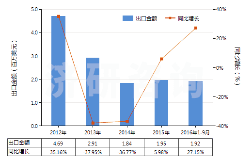 2012-2016年9月中國其他含有青霉素及其衍生物藥品(未配定劑量或制成零售包裝)(HS30031019)出口總額及增速統(tǒng)計 2012-2016年9月中國其他含有青霉素及其衍生物藥品(未配定劑量或制成零售包裝)(HS30031019)出口總額及增速統(tǒng)計